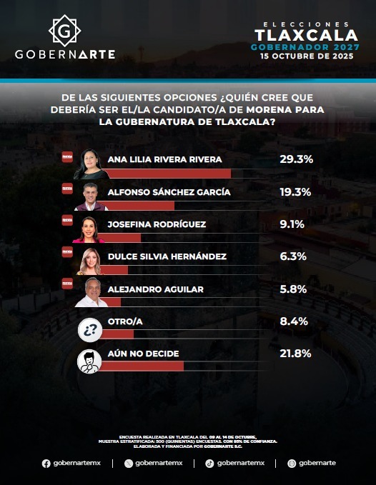Ana Lilia Rivera lidera encuestas para gubernatura de Tlaxcala