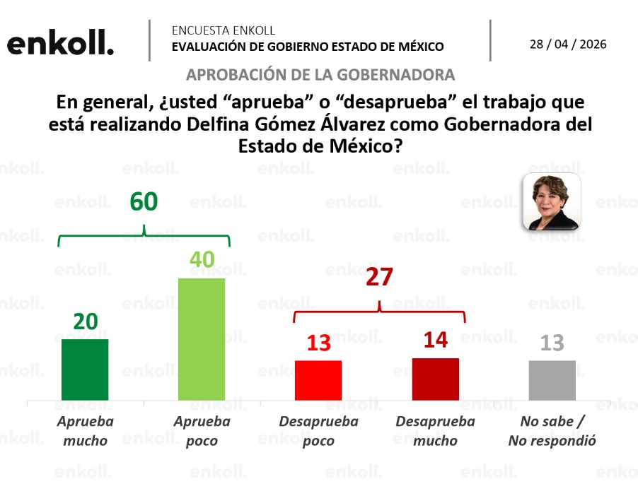 Encuesta aprobación Delfina Gómez