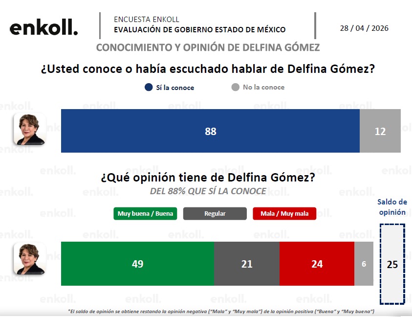 Encuesta Delfina Gómez