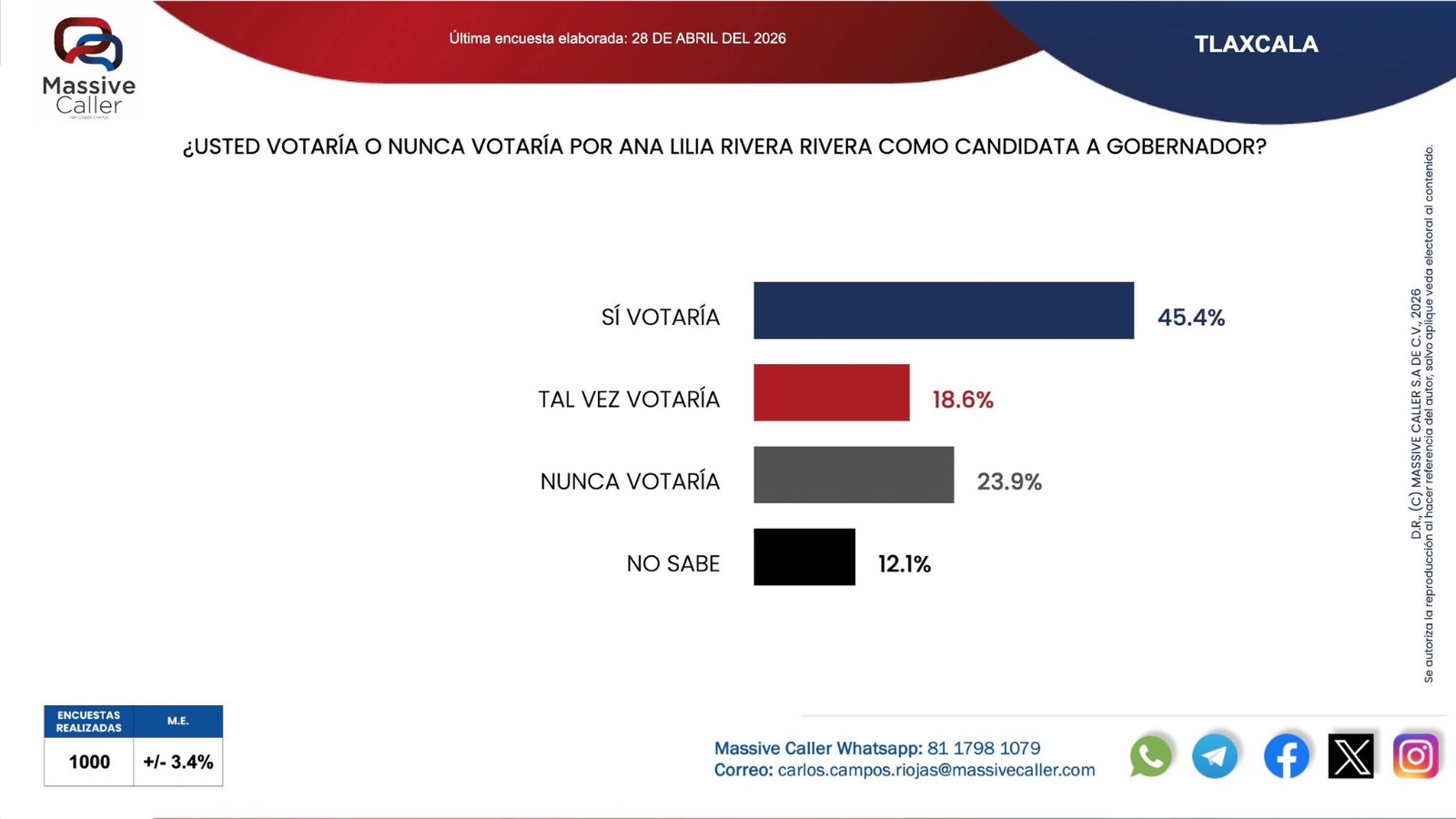 Encuestas Ana Lilia Rivera