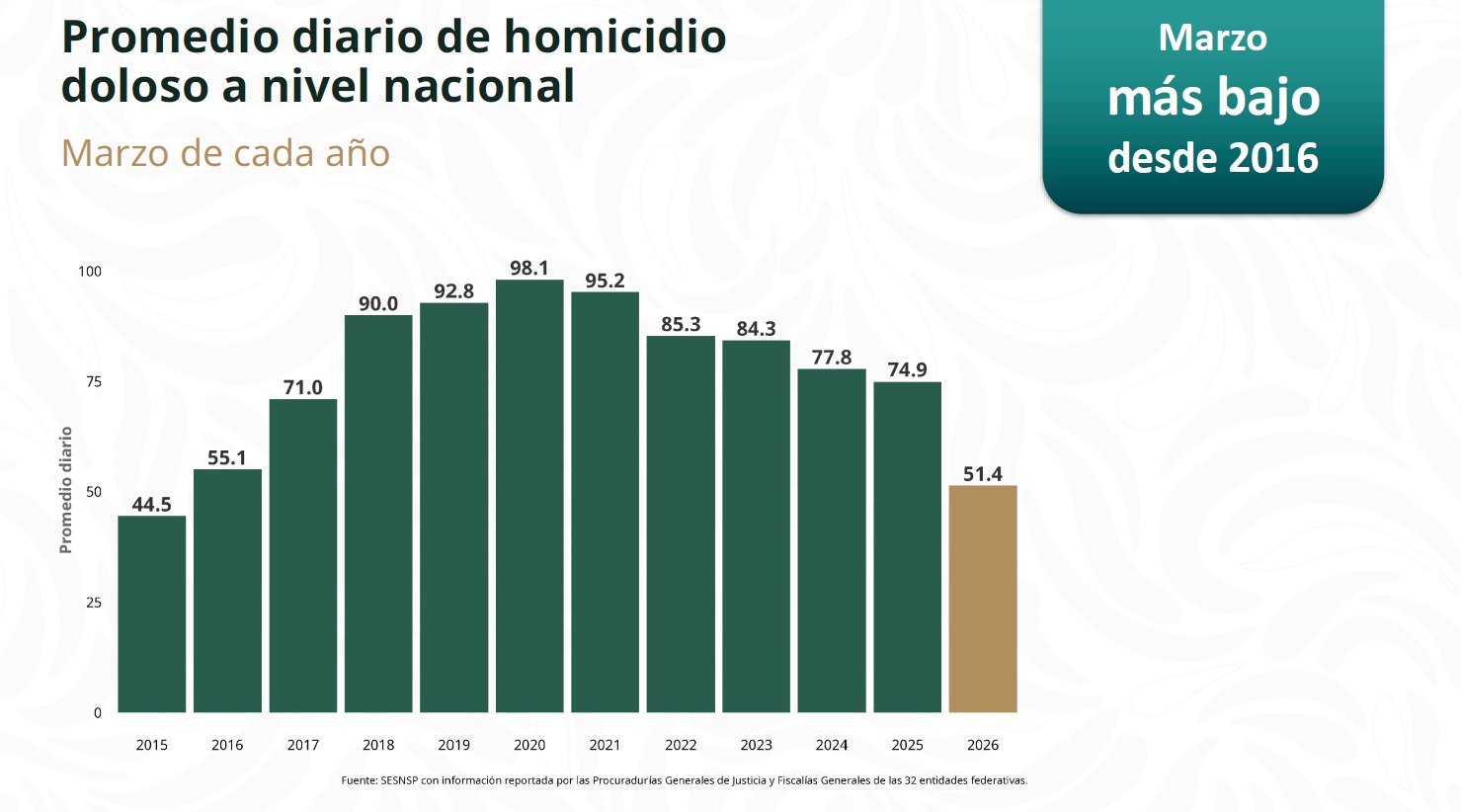 Homicidios bajan con Sheinbaum