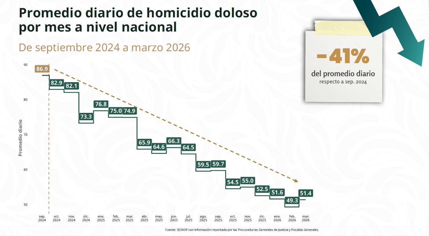 Homicidios disminuyen con Sheinbaum