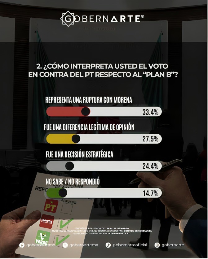 Mexicanos consideran ruptura con Morena tras voto de PT