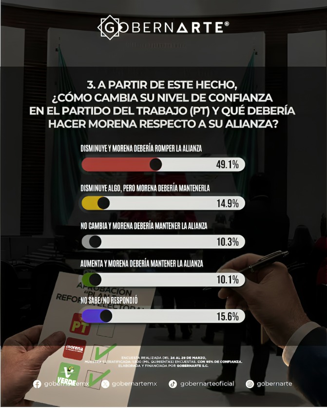 Mexicanos pierden confianza tras voto de PT