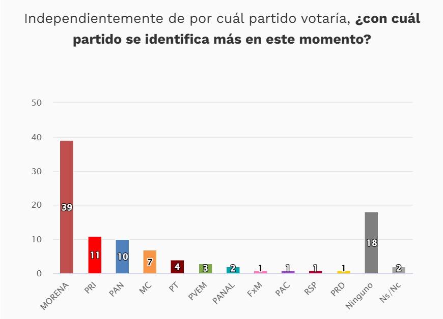 Morena lidera afinidad partidista