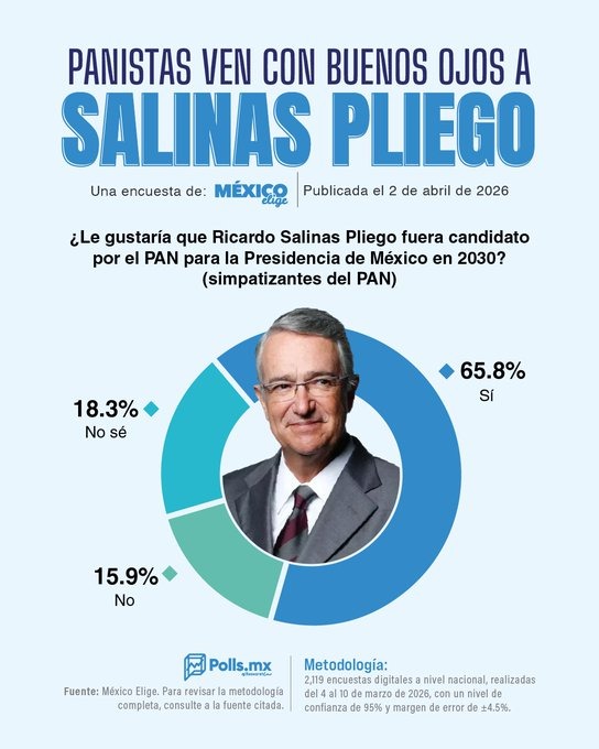 Ricardo Salinas Pliego encuesta