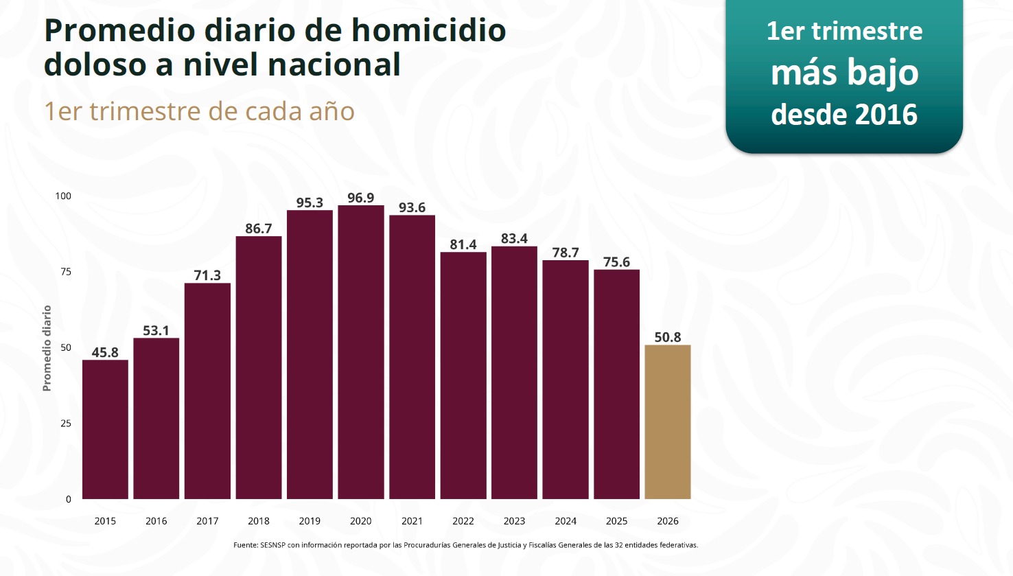 Sheinbaum baja homicidios