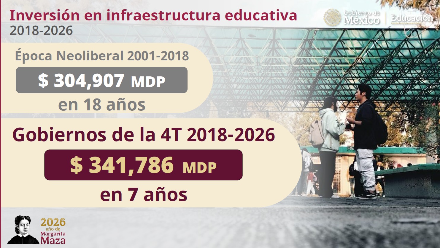 4T supera inversión educativa de sexenios de Fox, Calderón y Peña
