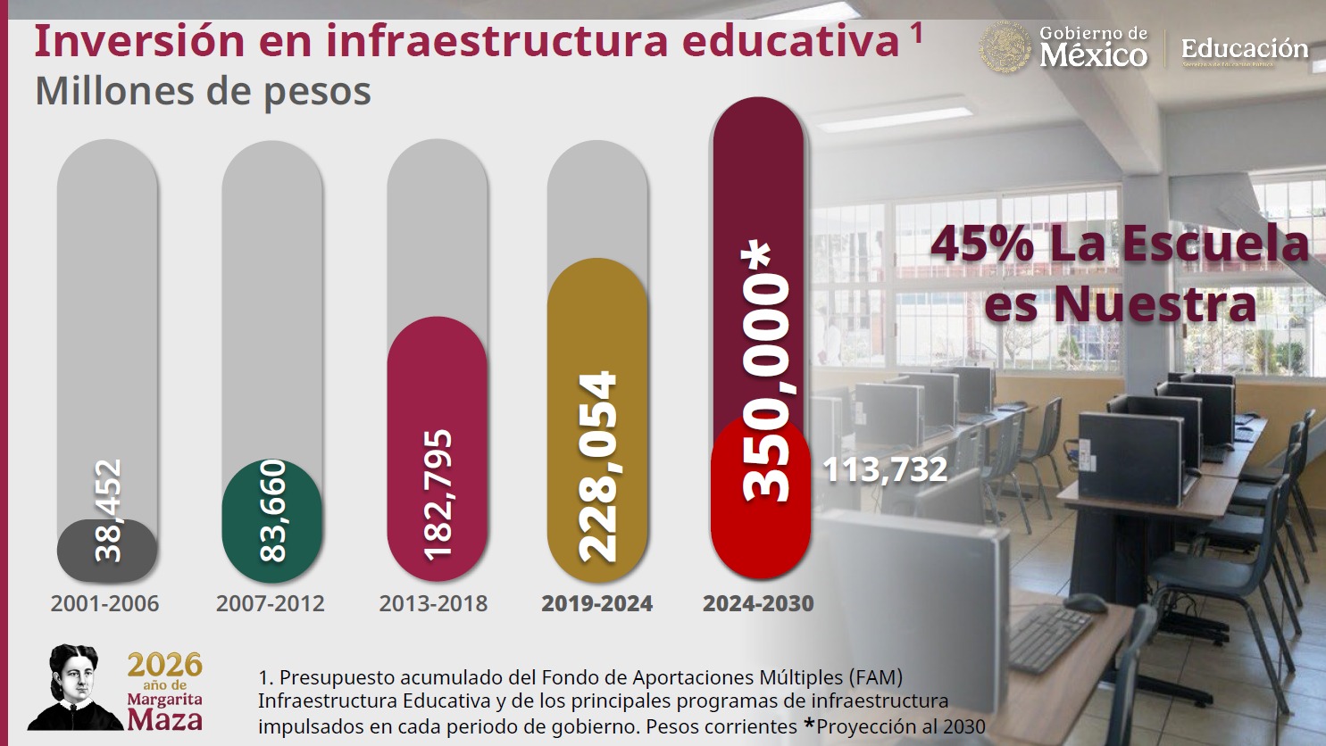 4T supera inversión educativa de sexenios de Fox, Calderón y Peña
