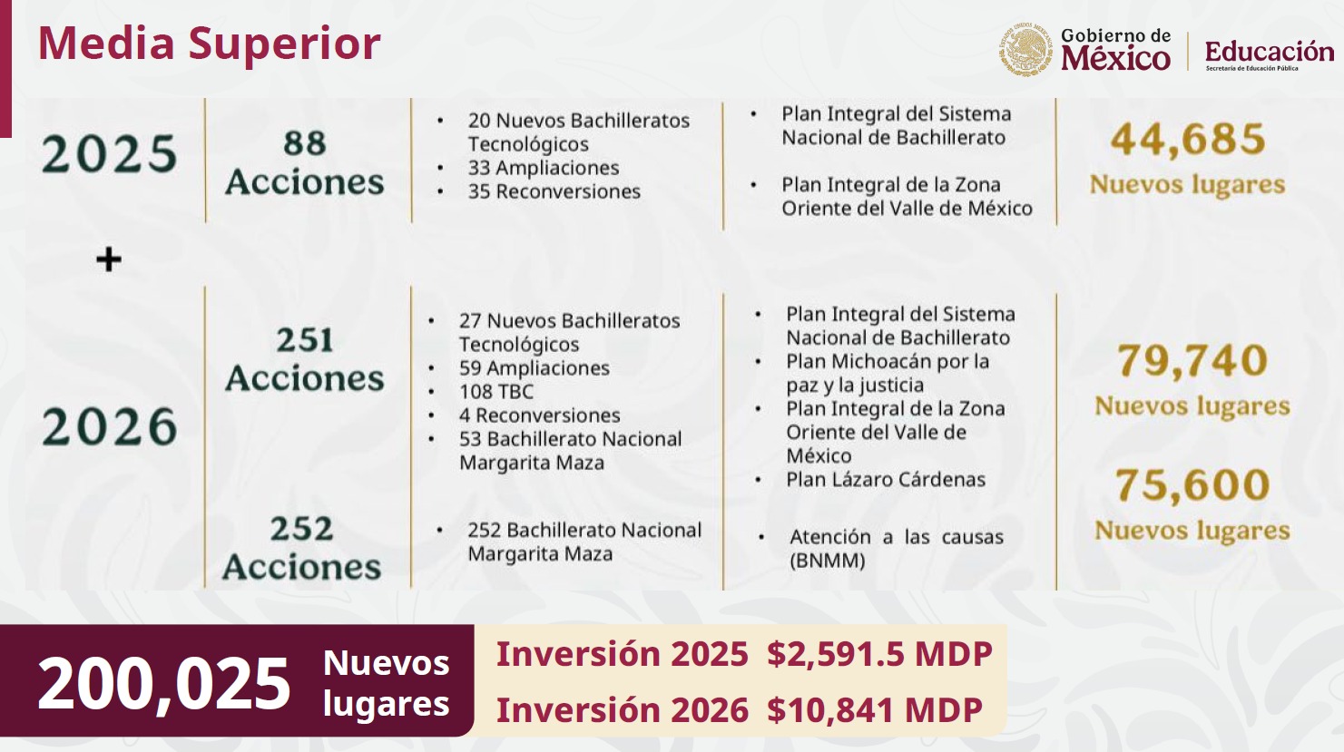 4T supera inversión educativa de sexenios de Fox, Calderón y Peña