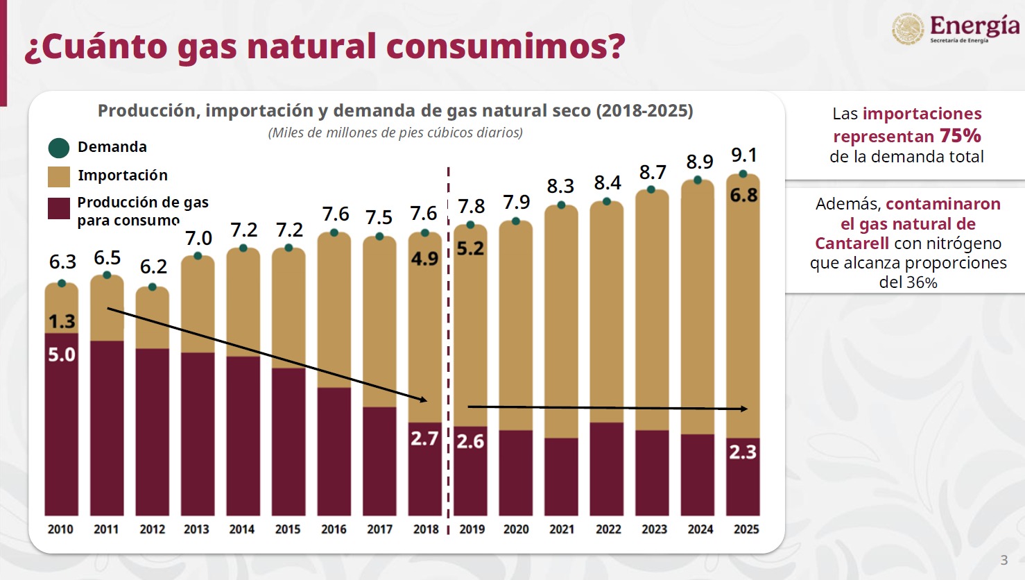 Sheinbaum presenta plan de gas natural 