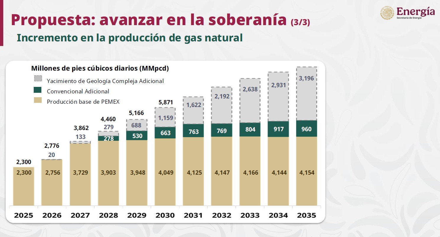 Sheinbaum presenta plan para reforzar producción de gas natural