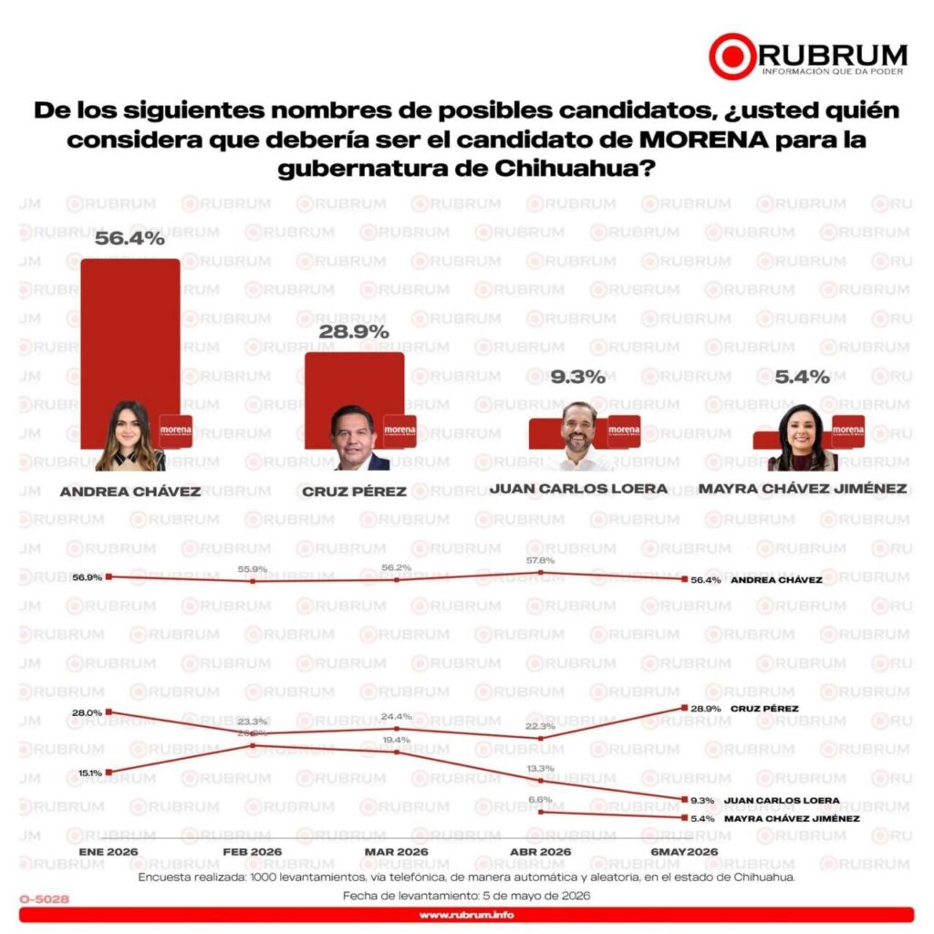 Andrea Chávez lidera Morena