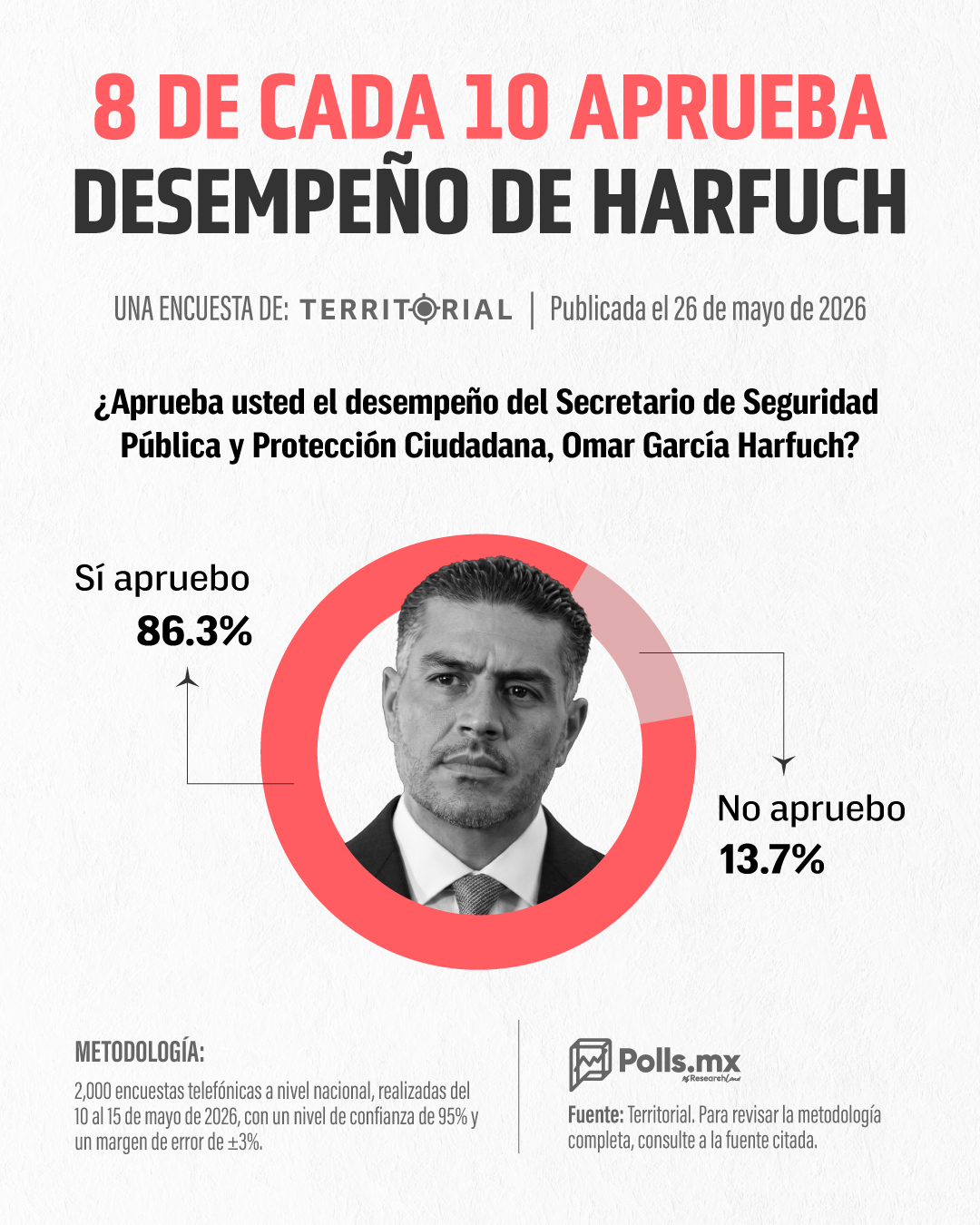 Encuesta aprobación Harfuch 