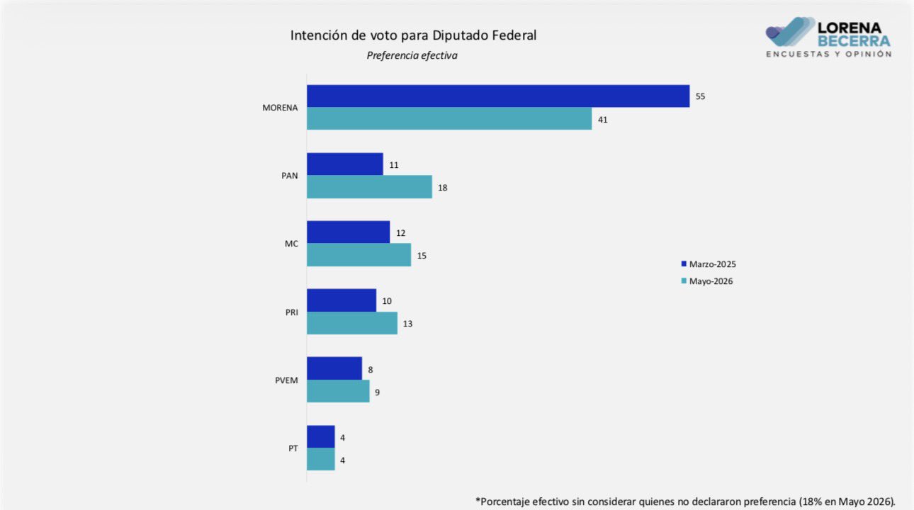 Encuesta Morena Latinus