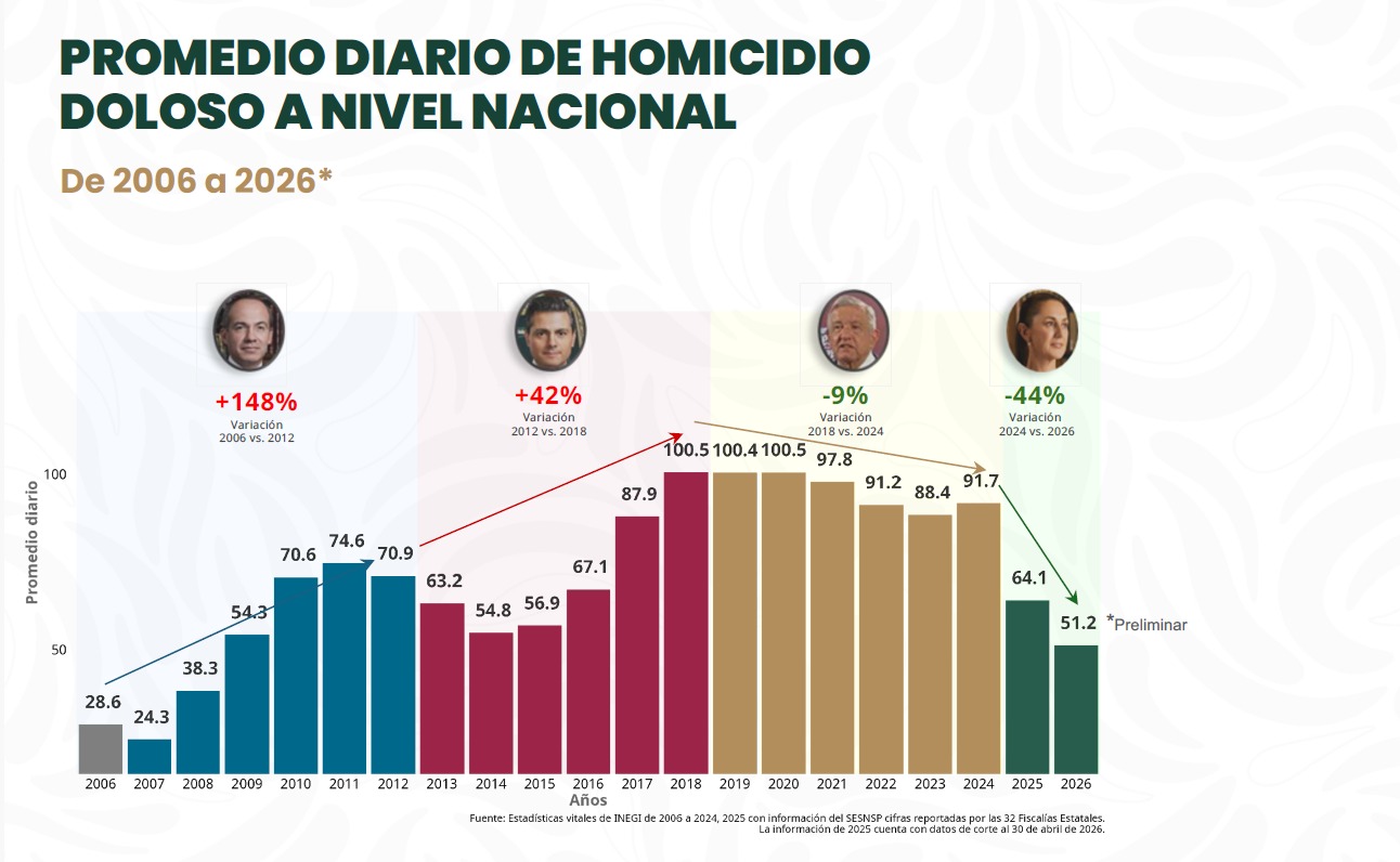 Homicidios dolosos caen 49% con Sheinbaum