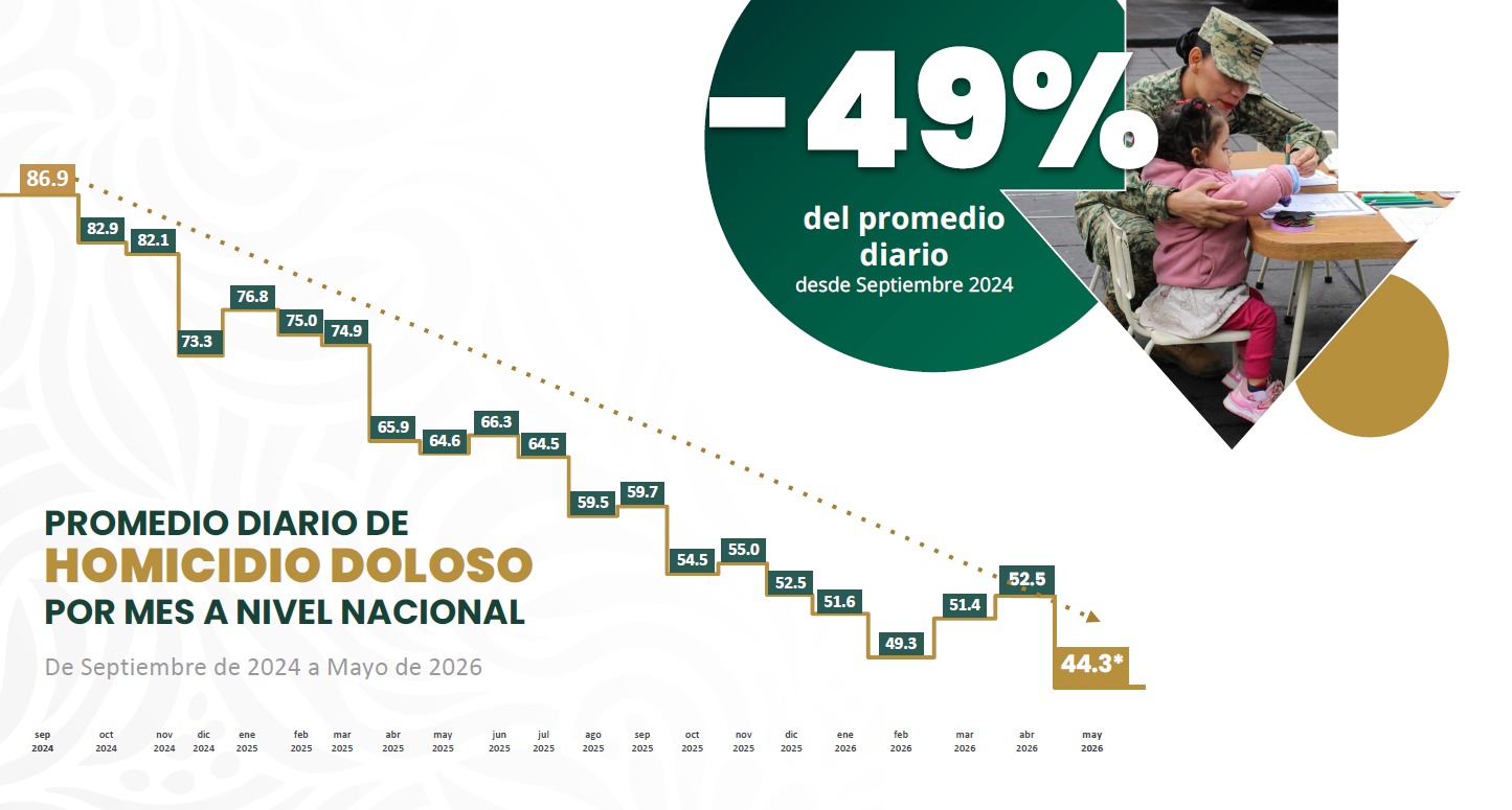 Homicidios dolosos caen 49% con Sheinbaum