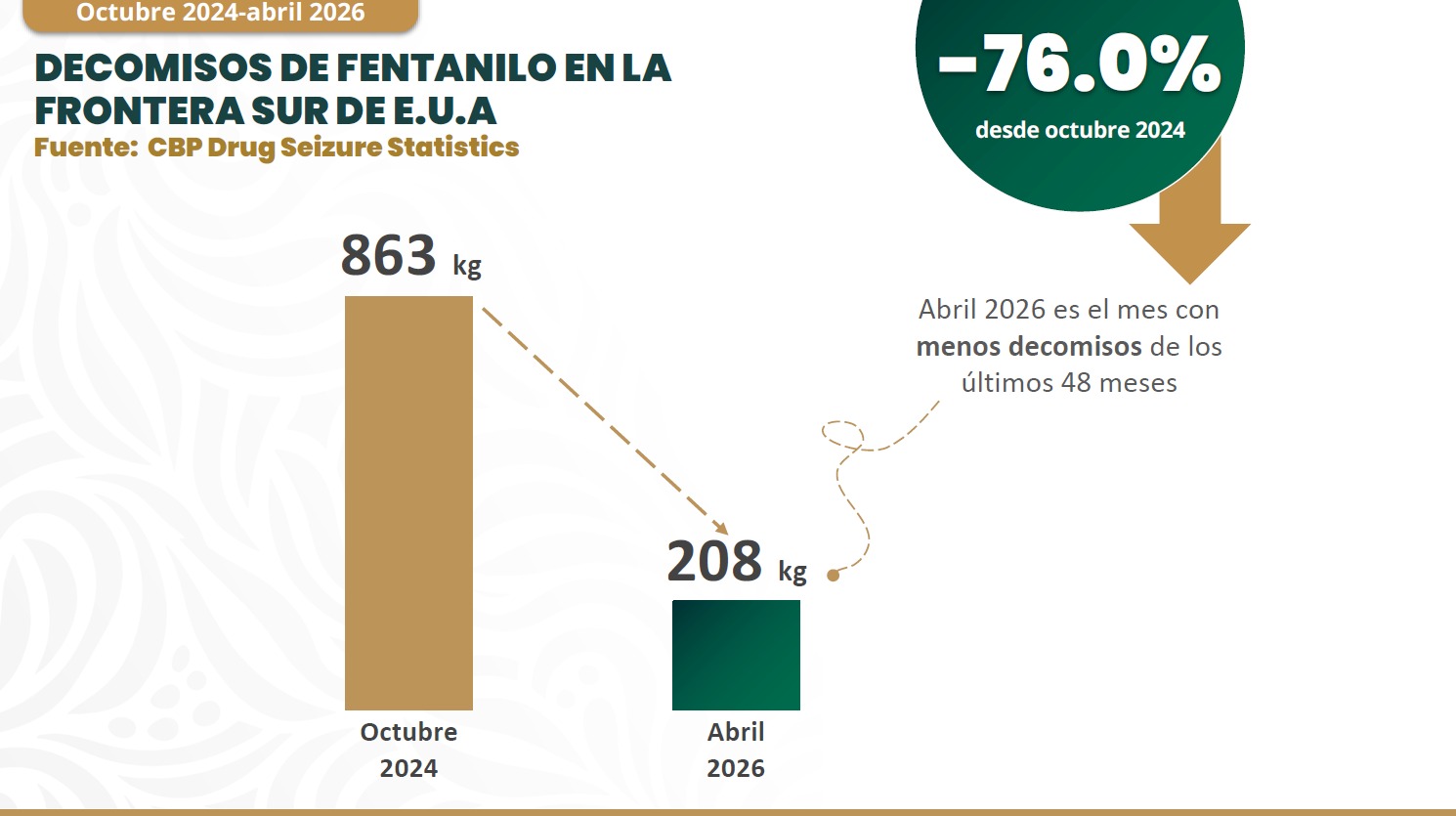 Harfuch presenta resultados de la estrategia de seguridad