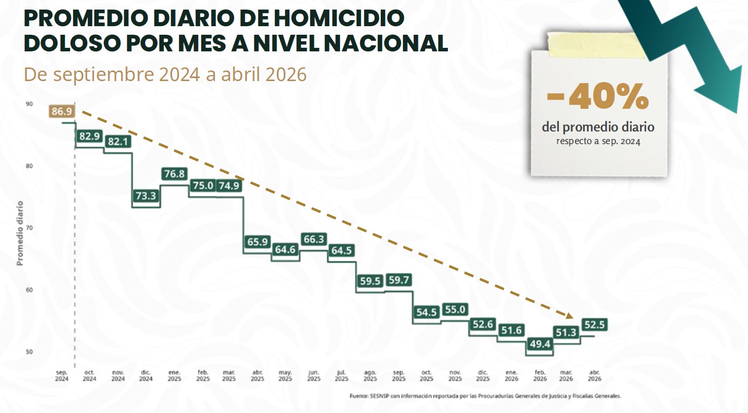 Sheinbaum reduce homicidios dolosos en 40%