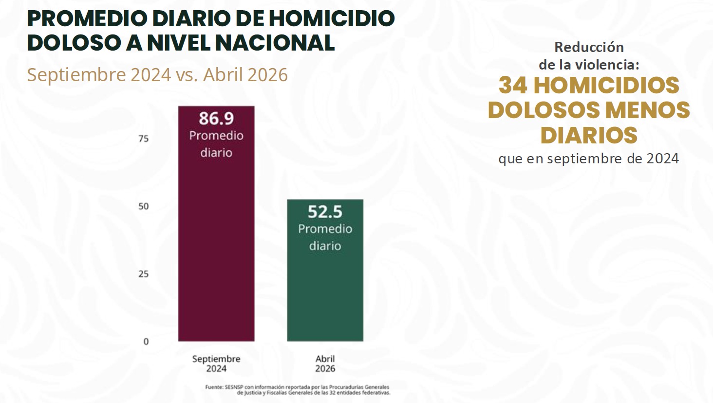 Sheinbaum reduce homicidios dolosos en 40%