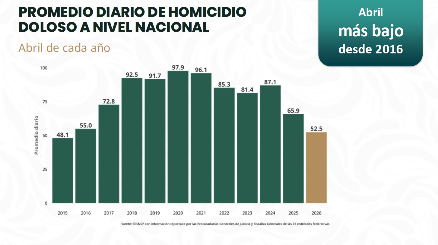 Sheinbaum reduce homicidios dolosos en 40%