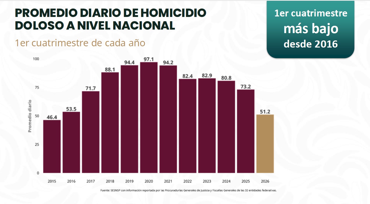Sheinbaum reduce homicidios dolosos en 40%