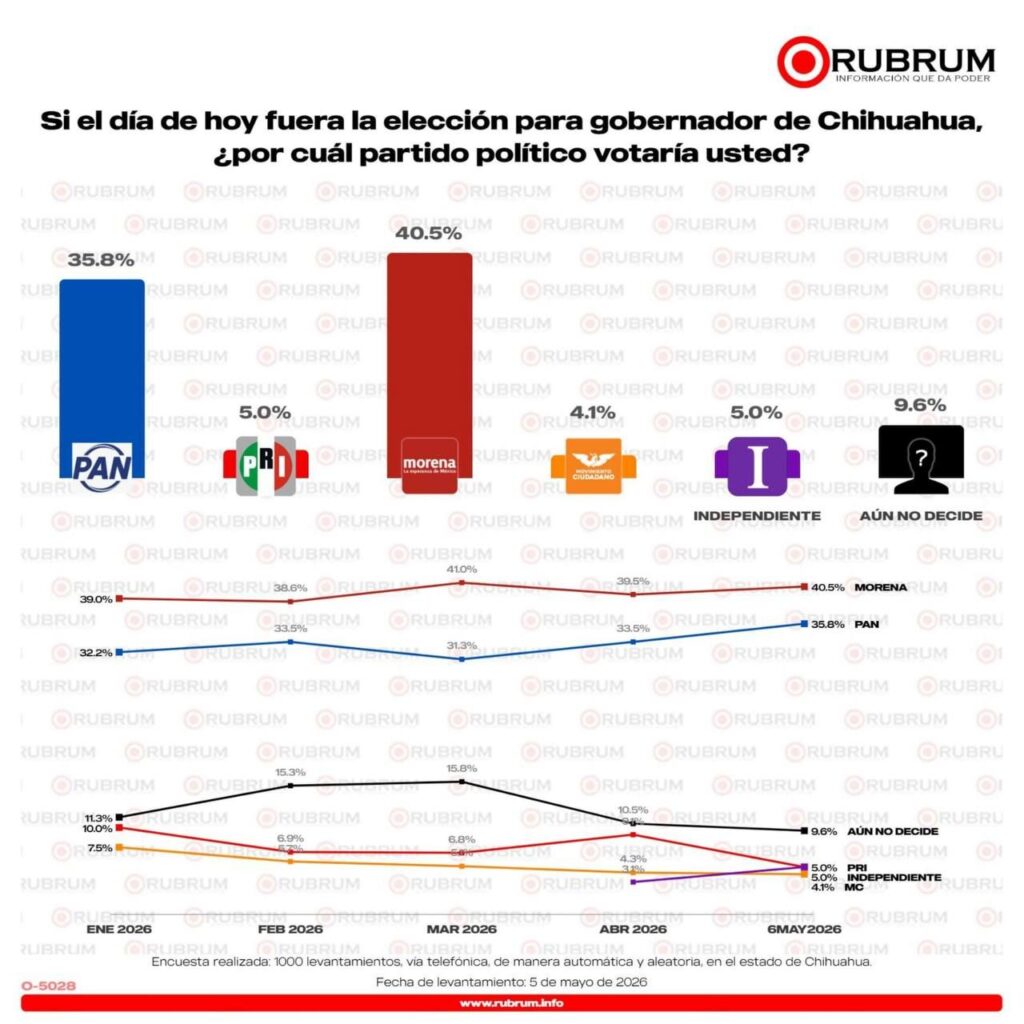 Morena aventaja en Chihuahua