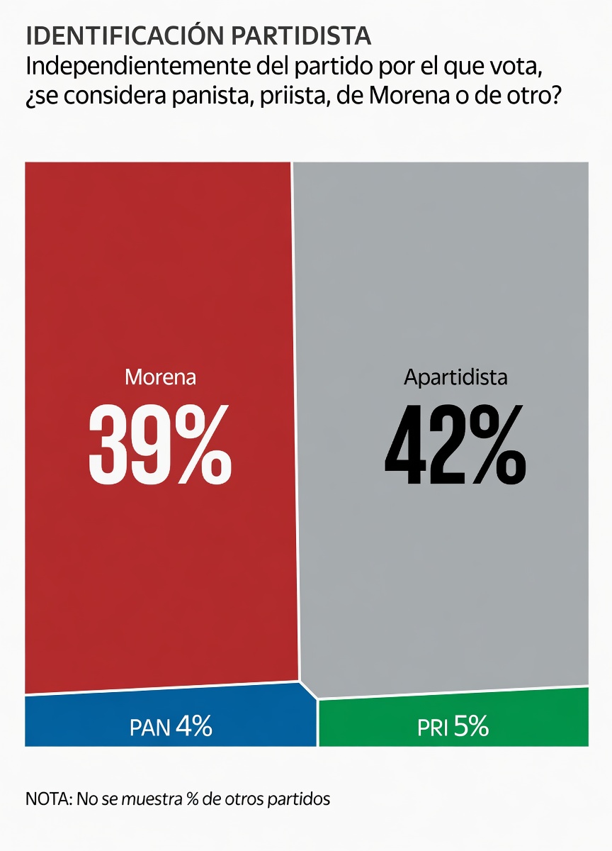 Morena gana terreno