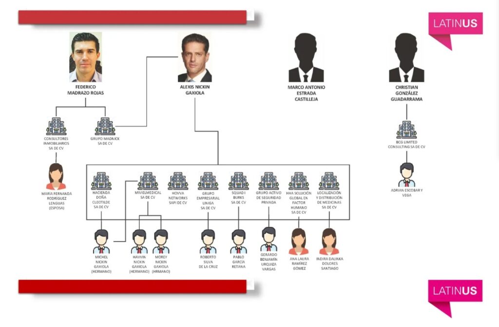 organigrama Latinus Madrazo