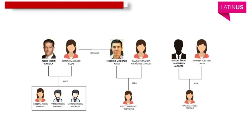 organigrama Madrazo Latinus
