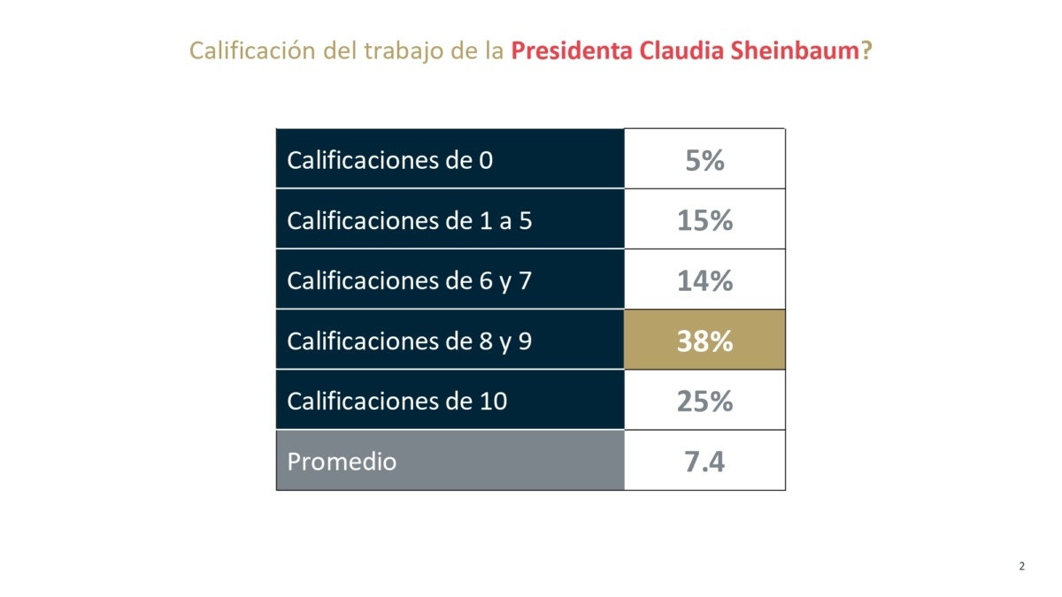 7 de cada 10 mexicanos aprueban a Sheinbaum