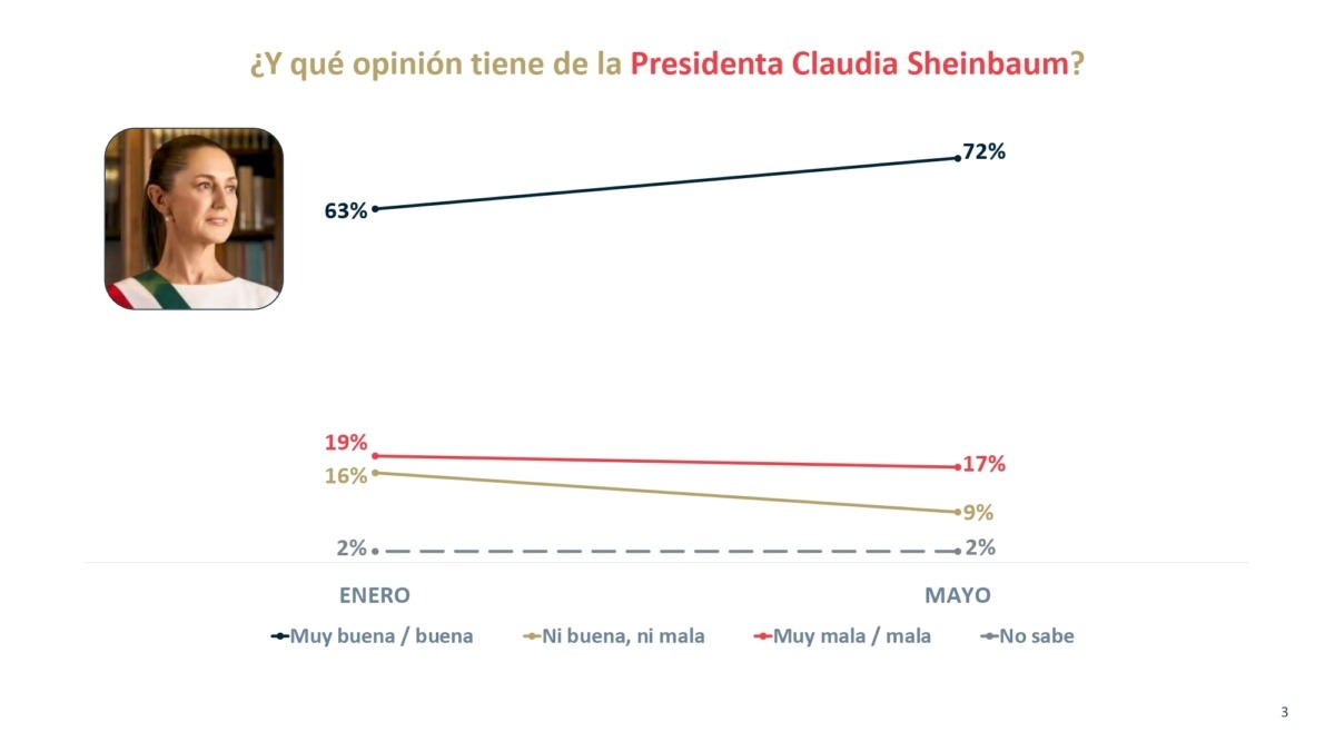 7 de cada 10 mexicanos aprueban a Sheinbaum