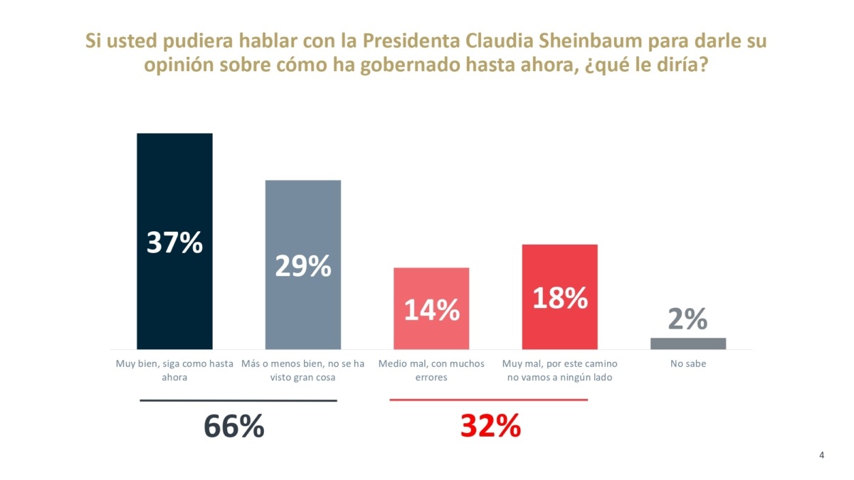 7 de cada 10 mexicanos aprueban a Sheinbaum