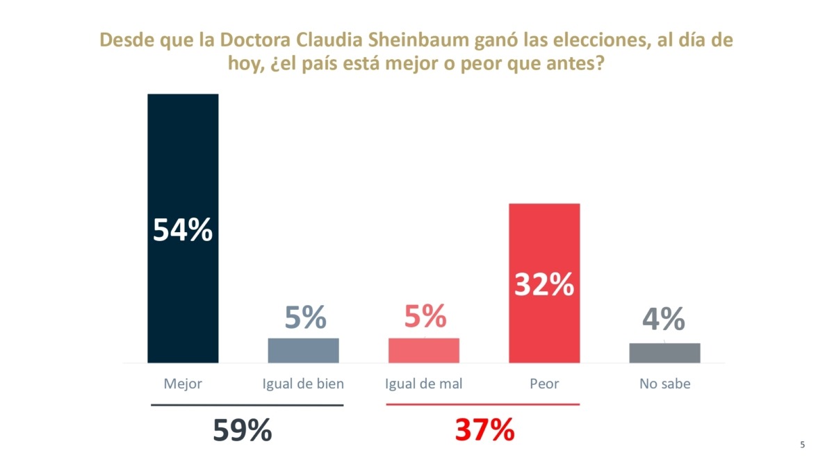 7 de cada 10 mexicanos aprueban a Sheinbaum