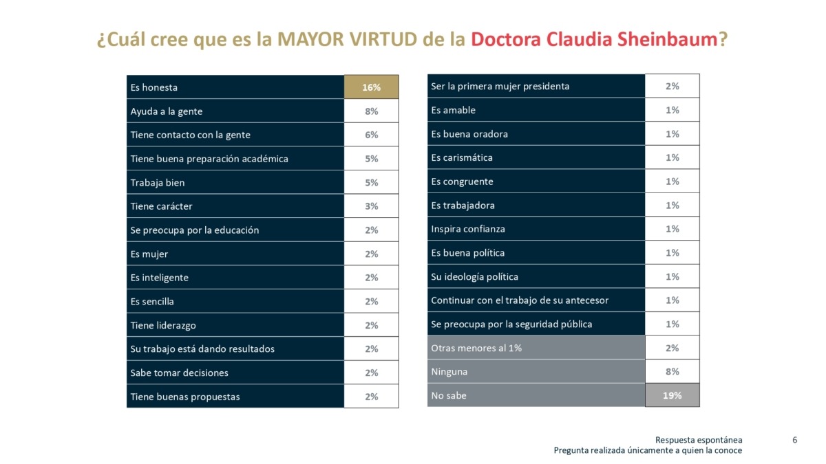 ¿Qué opinan los mexicanos de Sheinbaum?