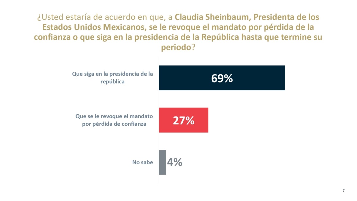¿Qué opinan los mexicanos de Sheinbaum?