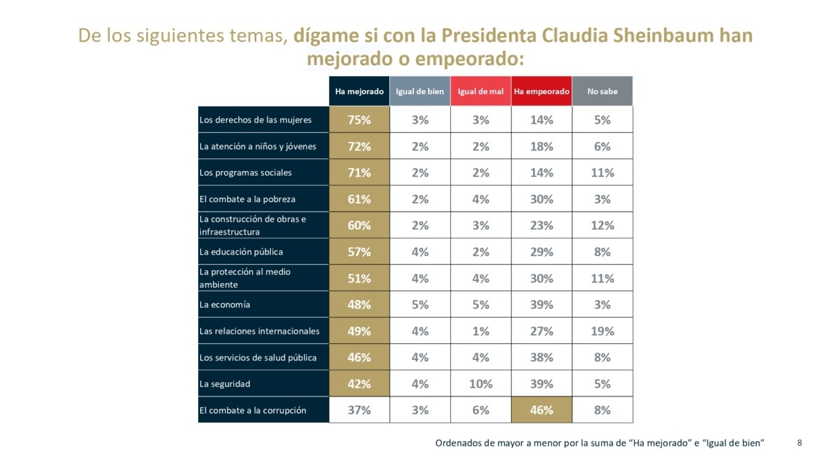 ¿Qué opinan los mexicanos de Sheinbaum?