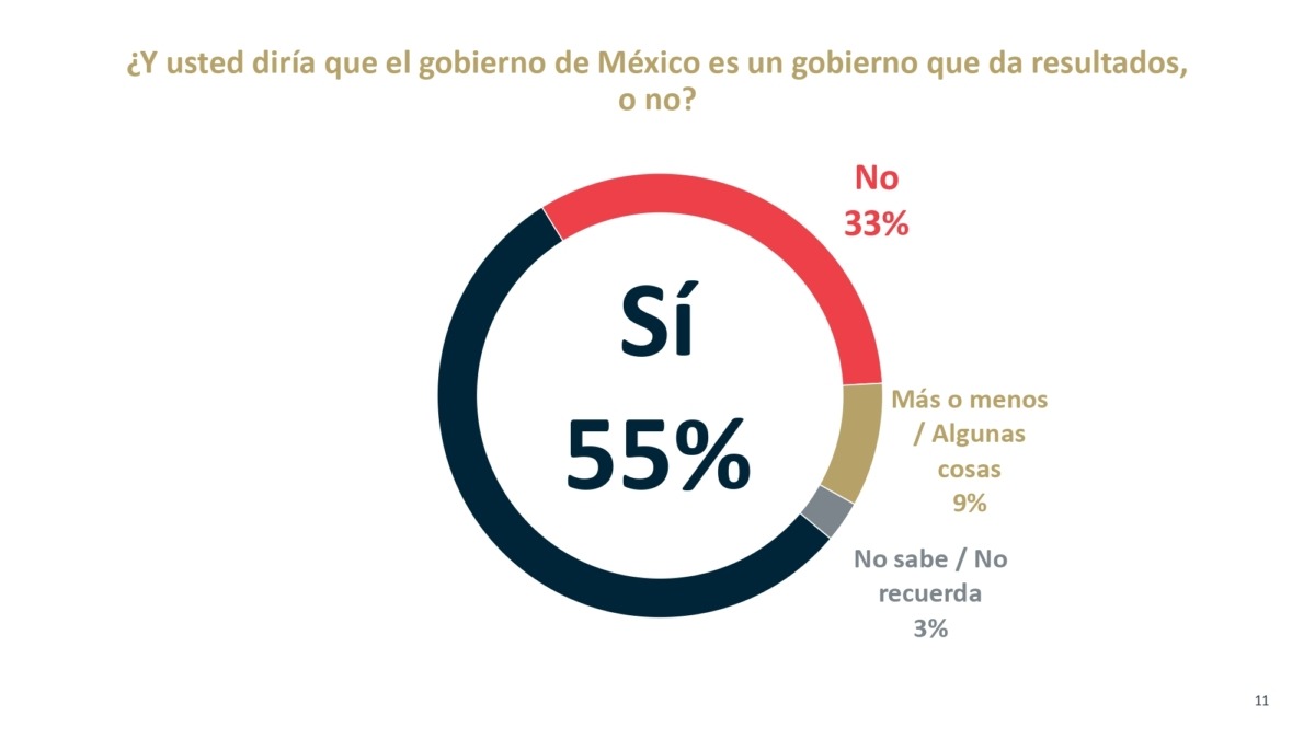 ¿Qué opinan los mexicanos de Sheinbaum?