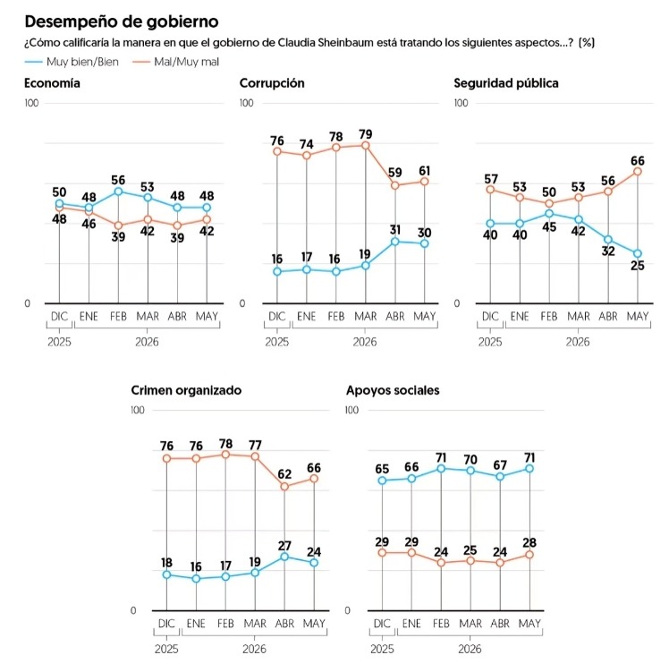 Sheinbaum obtiene 69% de aprobación en mayo