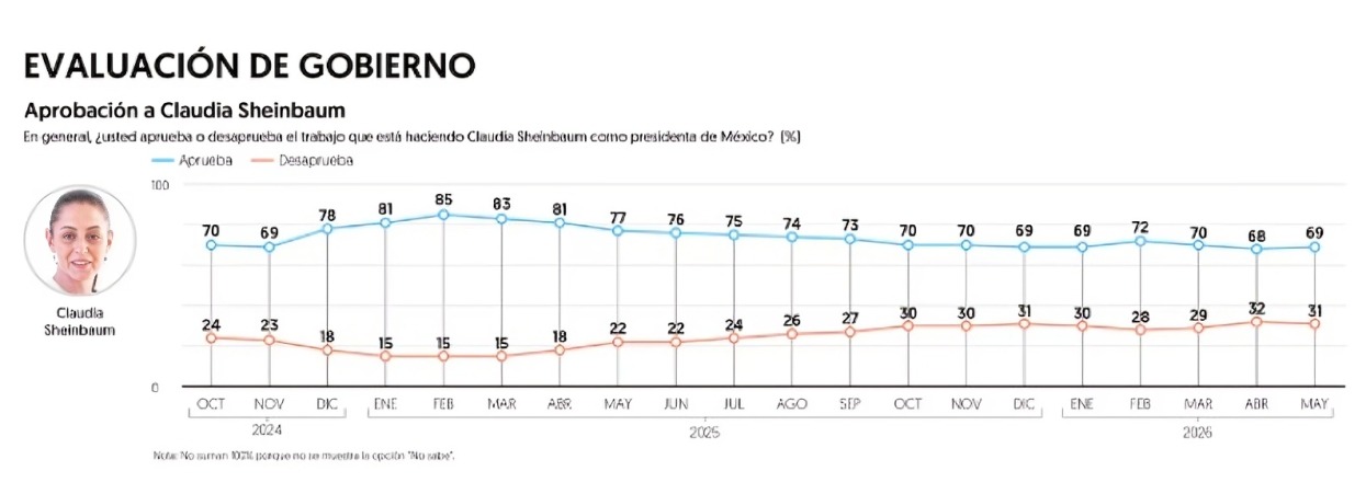 Sheinbaum obtiene 69% de aprobación en mayo