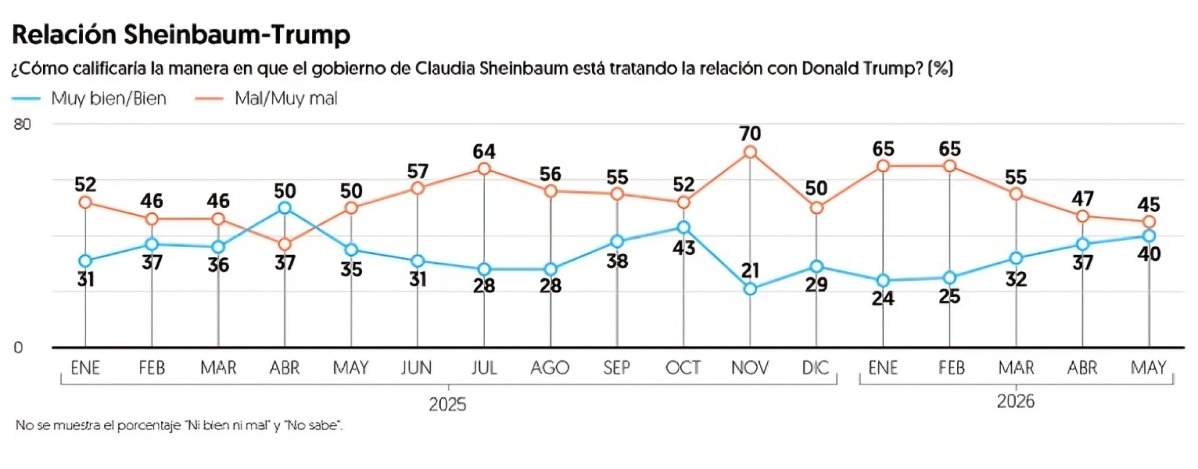 Mexicanos respaldan relación de Sheinbaum con Trump