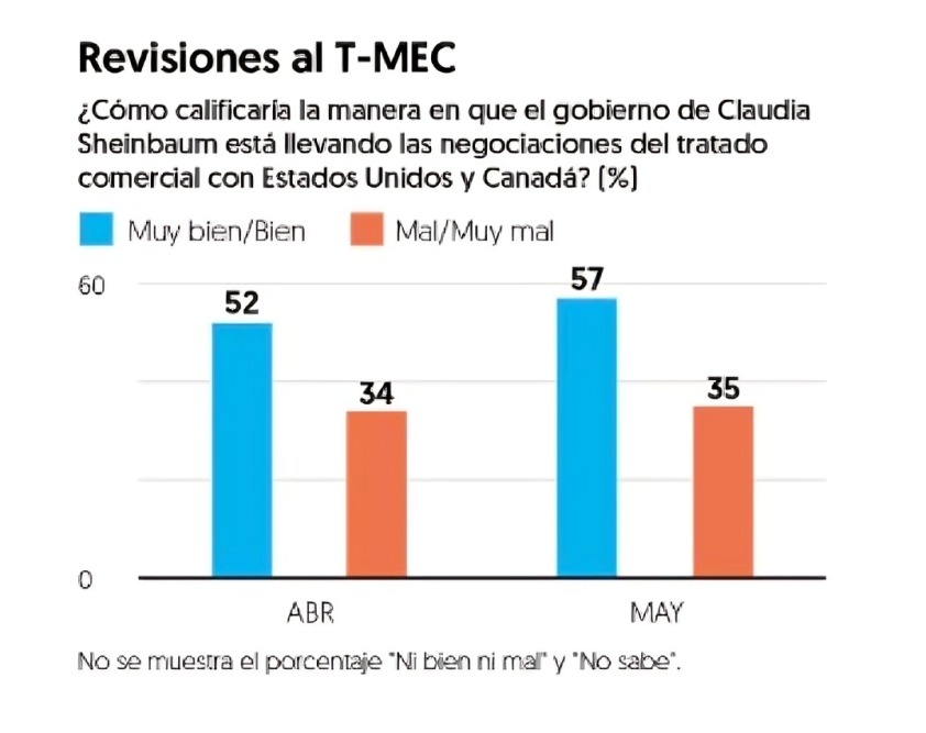 Mexicanos respaldan relación de Sheinbaum con Trump