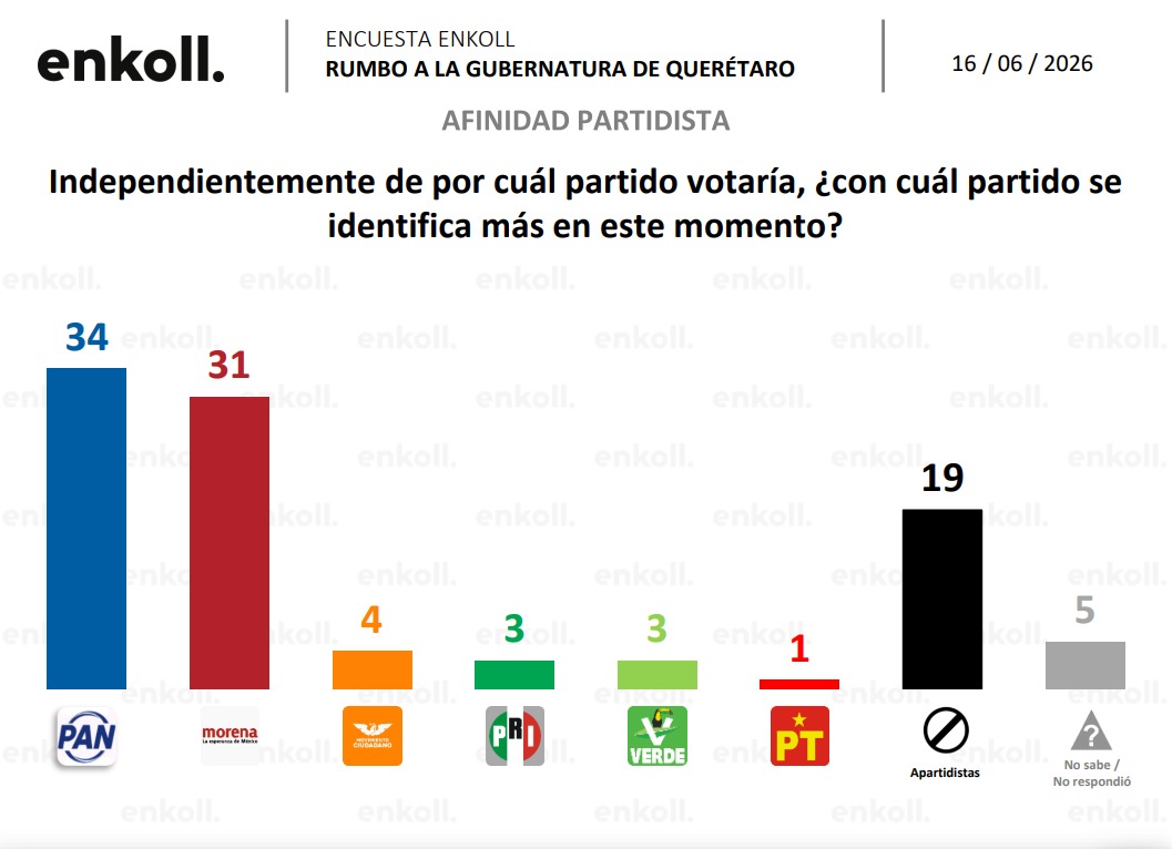 Afiliación partidista Querétaro
