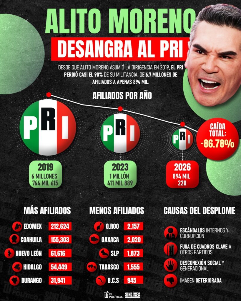 Alito y la debacle del PRI
