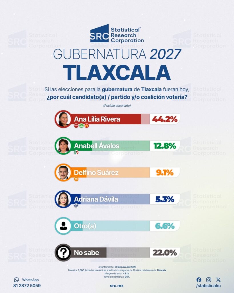 Ana Lilia Rivera encuesta