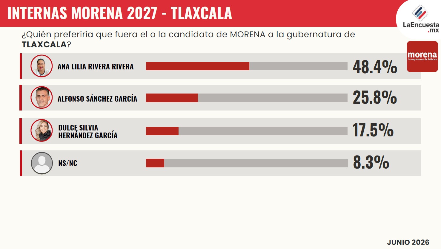 Ana Lilia Rivera favorita Tlaxcala
