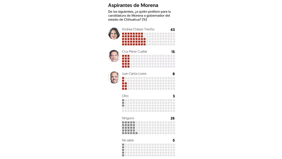 Aspirantes Morena Chihuahua