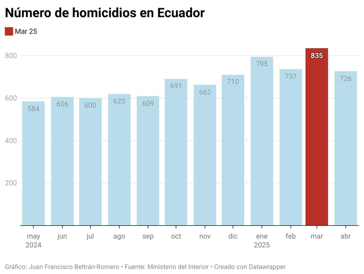 Aumentan homicidios en Ecuador