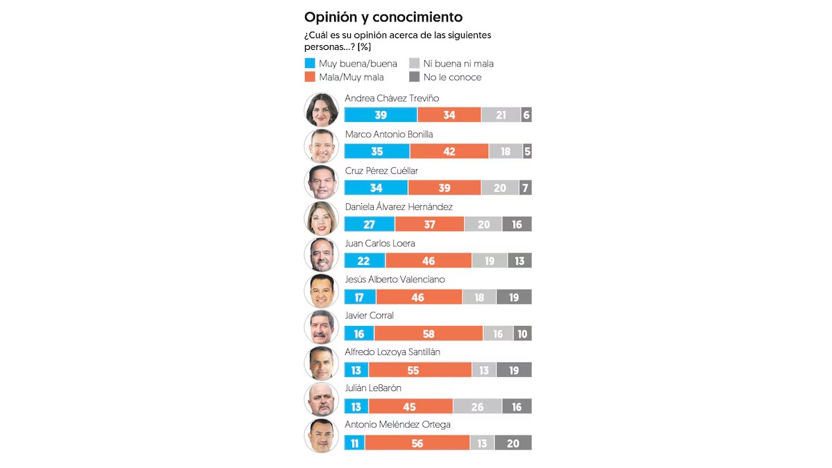 Candidatos Chihuahua 2027