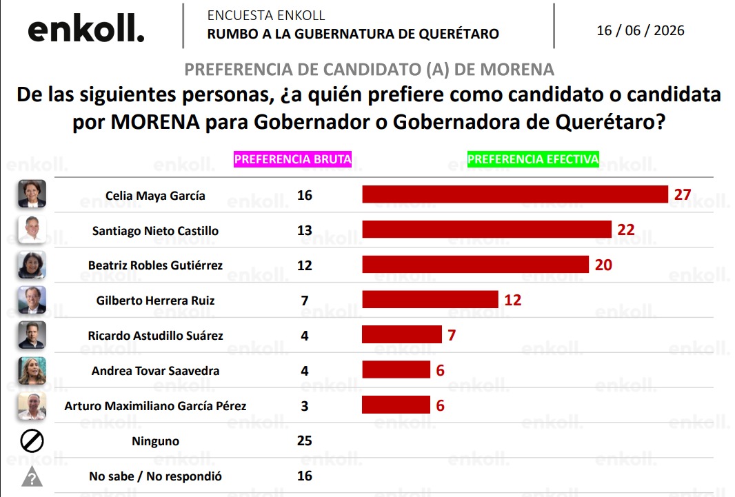 Candidatos gobierno Querétaro